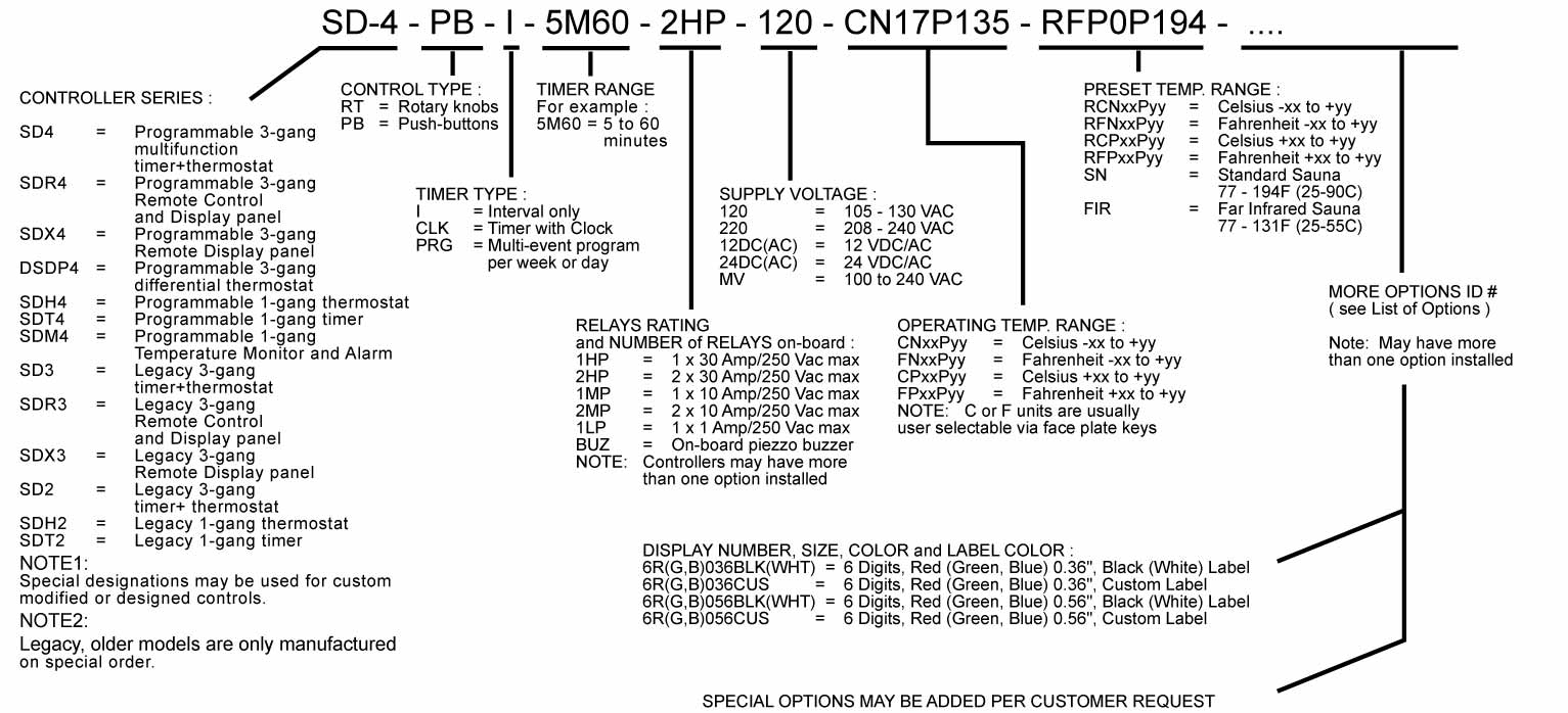 Thermostat and Timer Numbering System